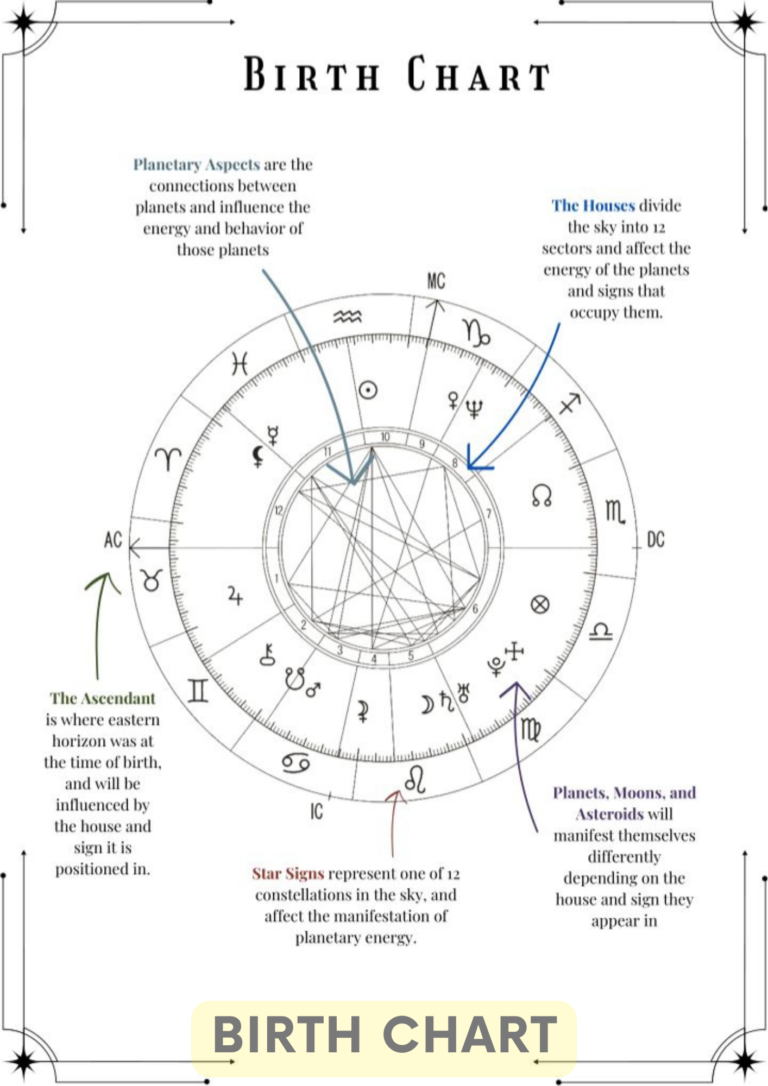 Birth chart creation