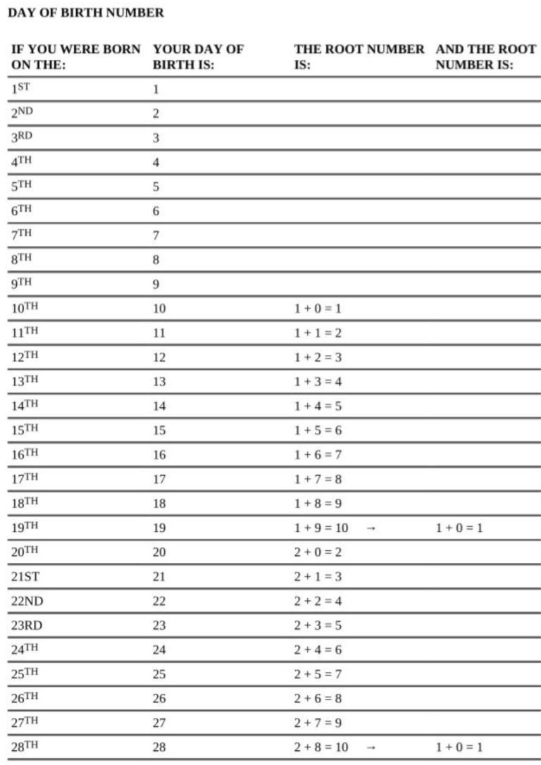 Showing calculation of Root number